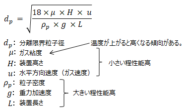 重力集塵の分離限界粒子径の式