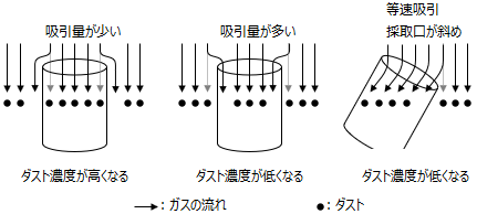 非等速吸引の図